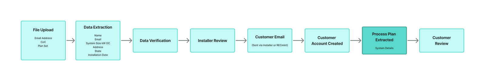 SREC customer intake user flow diagram